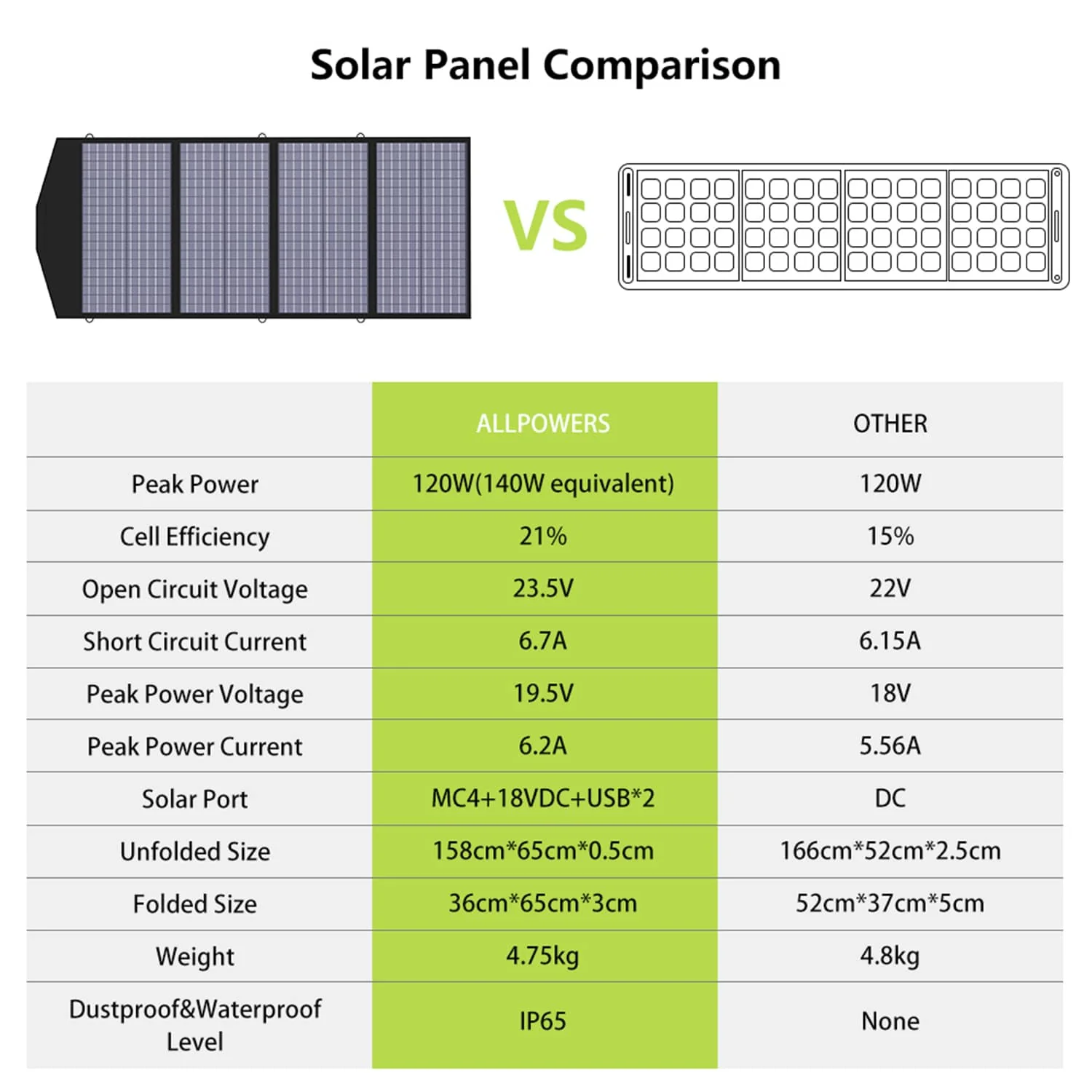 ALLPOWERS Solar Generator Kit 3600W (R4000 + SP029 140W Solar Panel) - Image 5