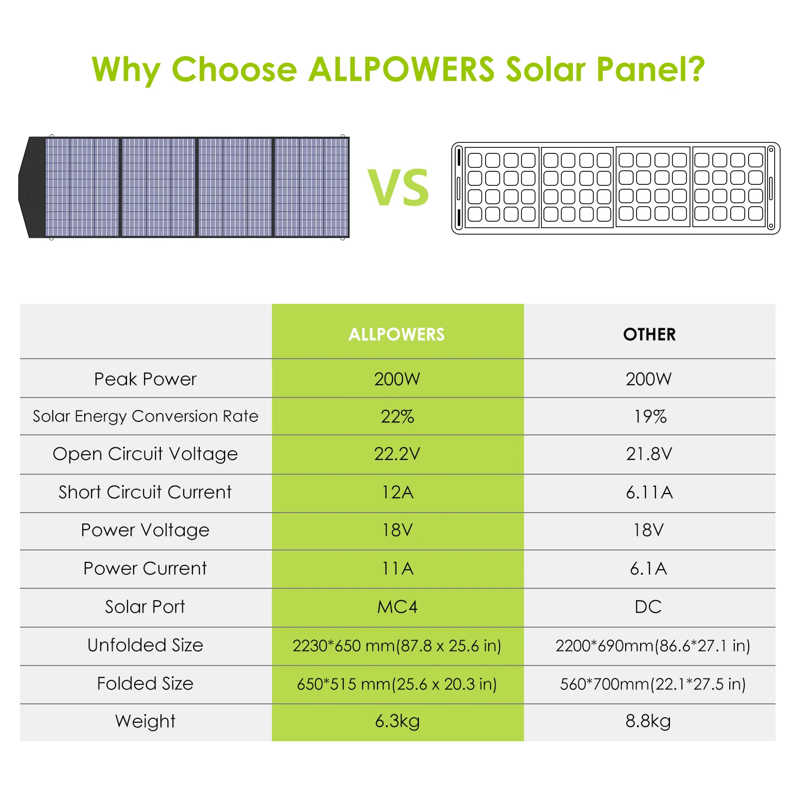 ALLPOWERS Solar Generator Kit 3600W (R4000 + SP033 200W Solar Panel) - Image 6