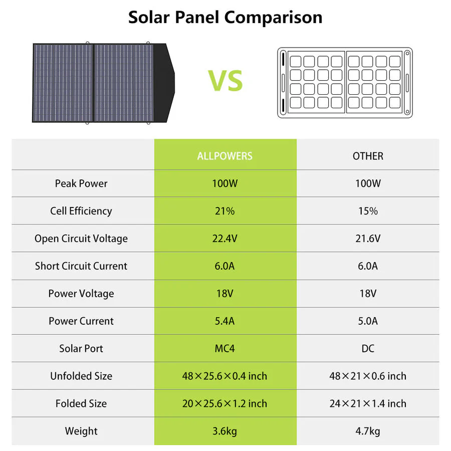 ALLPOWERS Solar Generator Kit 1500W (S1500 + SP027 Solar Panel) - Image 7